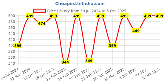 myntra.com Perfora Set Of 2 Brush Head Refills - Charcoal Grey perfora Price History Graph from 30 Jul 2024 to 3 Oct 2025