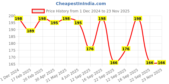 myntra.com Perfora Set Of 2 Classic Mint SLS Free Fluoride Toothpaste-100g Each perfora Price History Graph from 1 Dec 2024 to 23 Nov 2025