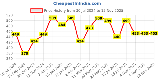 myntra.com Perfora Set of 2 Dream Relief Toothpaste 150 g each - Aloe Mint perfora Price History Graph from 30 Jul 2024 to 12 Nov 2025