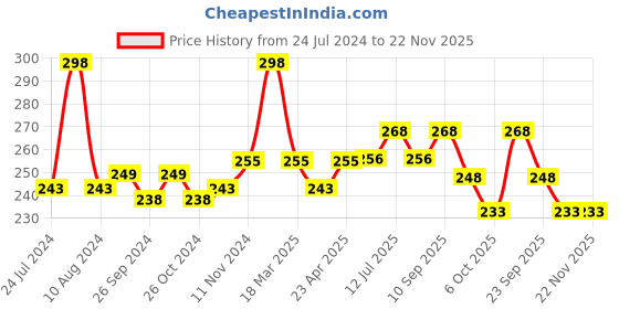 myntra.com Perfora Set of 2 Dream Relief Toothpaste 75 g each - Aloe Mint perfora Price History Graph from 24 Jul 2024 to 22 Nov 2025