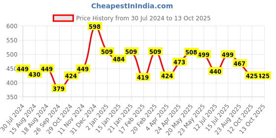 myntra.com Perfora Set of 2 Dream Sweet Toothpaste 150 g each - Jamun Mint perfora Price History Graph from 30 Jul 2024 to 12 Oct 2025