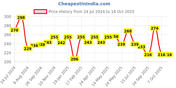 myntra.com Perfora Set of 2 Dream Sweet Toothpaste 75 g each - Jamun Mint perfora Price History Graph from 24 Jul 2024 to 18 Oct 2025