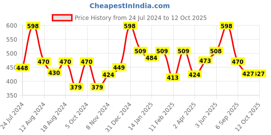myntra.com Perfora Set of 2 Dream White Toothpaste 150 g each - Fresh Mint perfora Price History Graph from 24 Jul 2024 to 11 Oct 2025