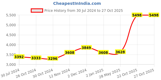 myntra.com Perfora  Set Of 2 Rechargeable Sonic Electric Toothbrush  & Water Flosser - Charcoal Grey perfora Price History Graph from 30 Jul 2024 to 26 Oct 2025