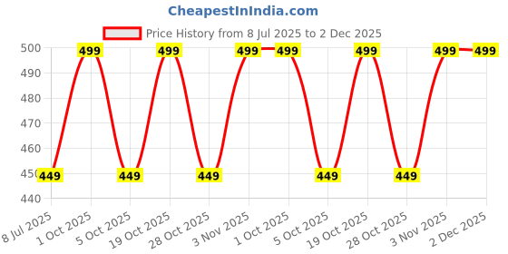 myntra.com Perfora Set of 2 Replacement Brush Head for Oscillating Electric Toothbrush - Black perfora Price History Graph from 8 Jul 2025 to 2 Dec 2025