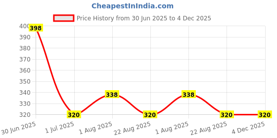 myntra.com Perfora Set Of 2 Teeth Whitening Mouthwash 200ml Each - Orange Mint perfora Price History Graph from 30 Jun 2025 to 4 Dec 2025
