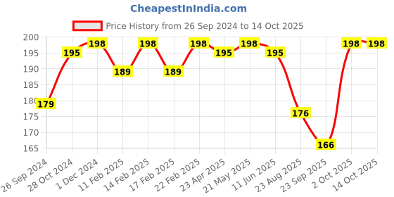 myntra.com Perfora Set Of 2 Xtraaa Fresh SLS Free Fluoride Toothpaste-100g Each perfora Price History Graph from 26 Sep 2024 to 13 Oct 2025