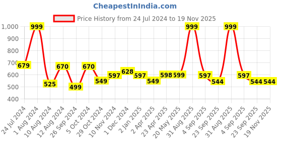 myntra.com Perfora Set of 3 Dream Relief Toothpaste 150 g each - Aloe Mint perfora Price History Graph from 24 Jul 2024 to 19 Nov 2025