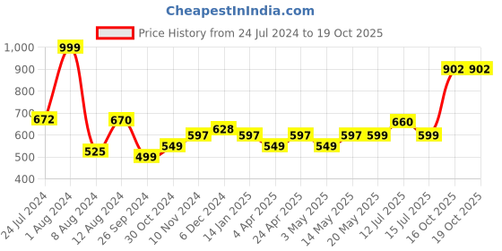 myntra.com Perfora Set of 3 Dream Sweet Toothpaste 150 g each - Jamun Mint perfora Price History Graph from 24 Jul 2024 to 18 Oct 2025