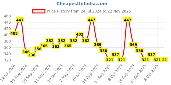myntra.com Perfora Set of 3 Dream Sweet Toothpaste 75 g each - Jamun Mint perfora Price History Graph from 24 Jul 2024 to 22 Nov 2025