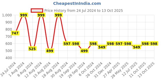 myntra.com Perfora Set of 3 Dream White Toothpaste 150 g each - Fresh Mint perfora Price History Graph from 24 Jul 2024 to 13 Oct 2025