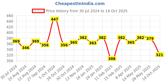 myntra.com Perfora Set of 3 Dream White Toothpaste 75 g each - Fresh Mint perfora Price History Graph from 30 Jul 2024 to 14 Oct 2025