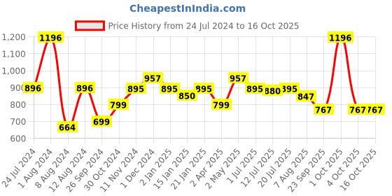 myntra.com Perfora Set of 4 Dream Relief Toothpaste 150 g each - Aloe Mint perfora Price History Graph from 24 Jul 2024 to 16 Oct 2025