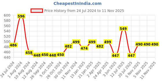 myntra.com Perfora Set of 4 Dream Sweet Toothpaste 75 g each - Jamun Mint perfora Price History Graph from 24 Jul 2024 to 11 Nov 2025