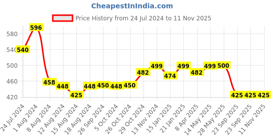myntra.com Perfora Set of 4 Dream White Toothpaste 75 g each - Fresh Mint perfora Price History Graph from 24 Jul 2024 to 11 Nov 2025