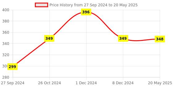 myntra.com Perfora Set Of 4 Xtraaa Fresh SLS Free Fluoride Toothpaste-100g Each perfora Price History Graph from 27 Sep 2024 to 20 May 2025