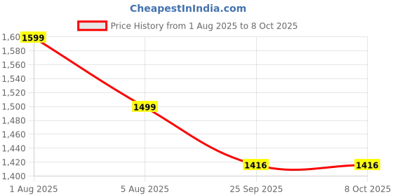 myntra.com Perfora Super Flosser - Cosmic Black perfora Price History Graph from 1 Aug 2025 to 8 Oct 2025