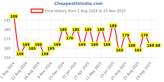 myntra.com Perfora Super Fresh Whitening Toothpaste to Whiten Teeth - 100g perfora Price History Graph from 1 Aug 2024 to 23 Nov 2025