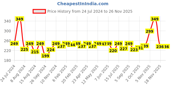 myntra.com Perfora Unwind Teeth Whitening Lavender Rose Night Toothpaste - 100g perfora Price History Graph from 24 Jul 2024 to 26 Nov 2025
