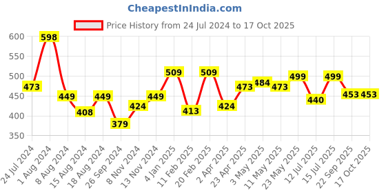 myntra.com Perfora Unwind Teeth Whitening Toothpaste - 100g Each - Lavender Rose perfora Price History Graph from 24 Jul 2024 to 16 Oct 2025