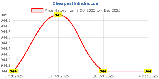 myntra.com Performax Men Colourblocked Mid-Rise Track Pants performax Price History Graph from 8 Oct 2025 to 3 Dec 2025