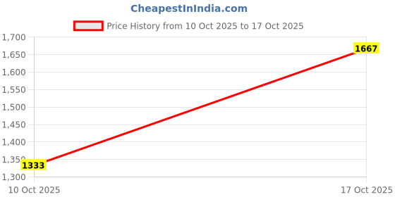 myntra.com Performax Men Lace-up Walking Shoes performax Price History Graph from 10 Oct 2025 to 17 Oct 2025
