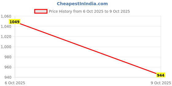 myntra.com Performax Men Mid-Rise Varsity Stripe Track Pants performax Price History Graph from 6 Oct 2025 to 9 Oct 2025