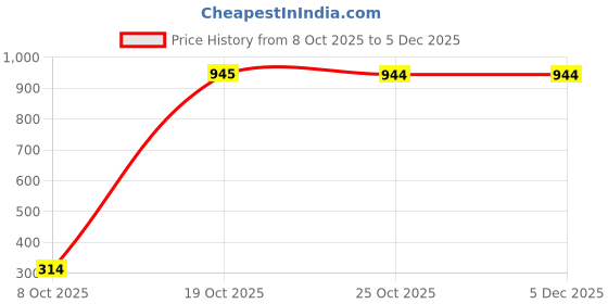 myntra.com Performax Men Striped Mid-Rise Track Pants performax Price History Graph from 8 Oct 2025 to 4 Dec 2025
