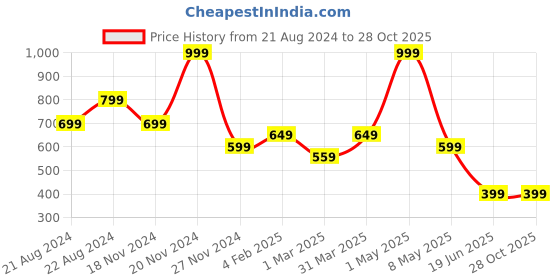 myntra.com PERFUME LOUNGE Unisex Set Of 4 Long Lasting Perfume Elixir, Aura, Soul & Verve - 15ml Each perfume lounge Price History Graph from 21 Aug 2024 to 28 Oct 2025