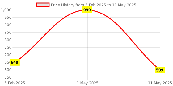 myntra.com PERFUME LOUNGE Unisex Set Of 4 Perfume - Elixir, Aura, Soul & Verve - 15ml Each perfume lounge Price History Graph from 5 Feb 2025 to 11 May 2025