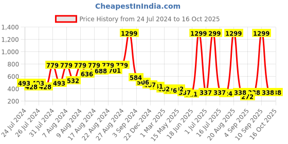 myntra.com PERFUMERS CLUB Men EDP Fragrance Gift Set of 7 - 8ml each perfumers club Price History Graph from 24 Jul 2024 to 16 Oct 2025