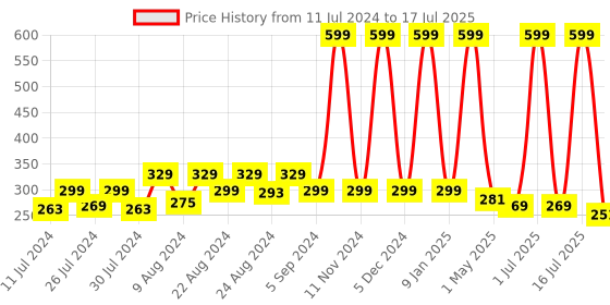 myntra.com PERFUMERS CLUB Men Refill For Lightr Set of 3 #IntoTheWild, #WildChild & #Wanderer EDP perfumers club Price History Graph from 11 Jul 2024 to 17 Jul 2025