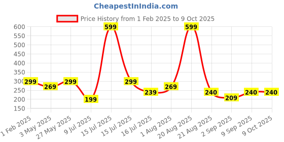 myntra.com PERFUMERS CLUB Men Set of 3 All Time Classic Fragrances - 8 ml each perfumers club Price History Graph from 1 Feb 2025 to 8 Oct 2025