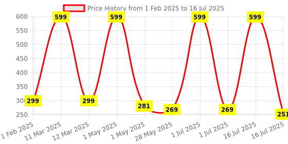 myntra.com PERFUMERS CLUB Set of 3 Best Aquatic & Citrus Fragrance Combo - 8 ml each perfumers club Price History Graph from 1 Feb 2025 to 16 Jul 2025