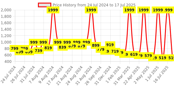myntra.com PERFUMERS CLUB Set of 7 Eau De Parfums - 8 ml each perfumers club Price History Graph from 24 Jul 2024 to 17 Jul 2025