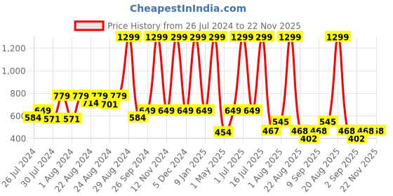 myntra.com PERFUMERS CLUB Woman Lightr Set of 3 #Bombshell, #Trendsetter & #NightQueen Carry EDP perfumers club Price History Graph from 26 Jul 2024 to 22 Nov 2025