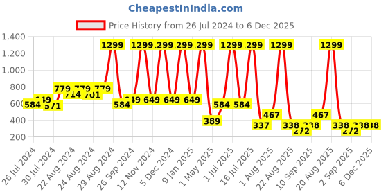 myntra.com PERFUMERS CLUB Women Lightr Set Of 3 #Dreamer, #EternalLove & #Iconic Carry EDP perfumers club Price History Graph from 26 Jul 2024 to 6 Dec 2025