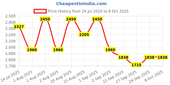 myntra.com peripera All Take Mood Like Palette - 130 g Shade -02 Peach Heaven peripera Price History Graph from 24 Jul 2025 to 7 Oct 2025