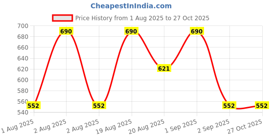 myntra.com peripera Ink Airy Velvet Long Lasting Lip Tint 4 g - Elf Light Rose 19 peripera Price History Graph from 1 Aug 2025 to 27 Oct 2025