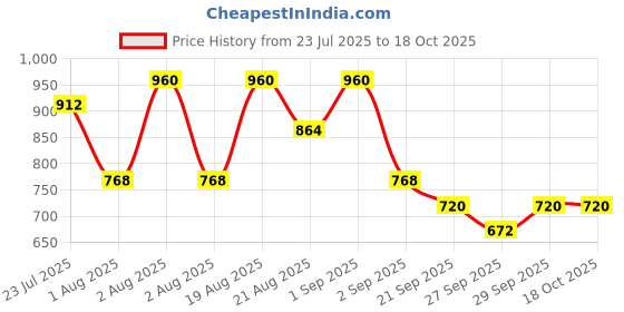 myntra.com peripera  Ink Glasting Lip Gloss - 60g - 009 Grow On You peripera Price History Graph from 23 Jul 2025 to 18 Oct 2025