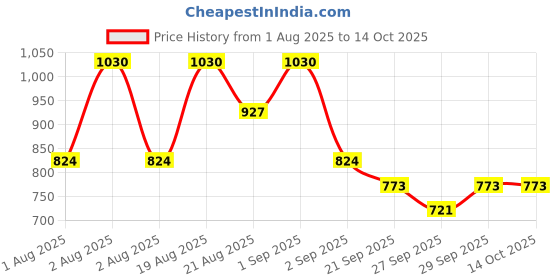 myntra.com peripera Ink Mood Glowy Balm - 3.2 g - Balm008 Sleeping Coral peripera Price History Graph from 1 Aug 2025 to 14 Oct 2025