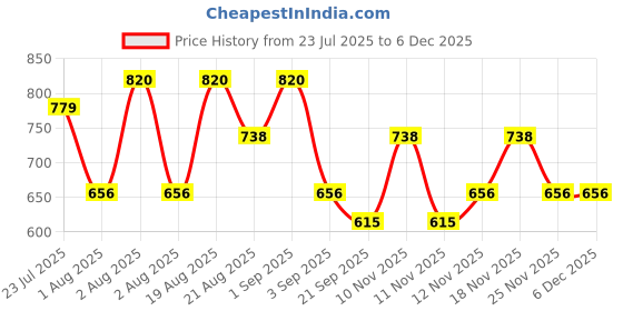 myntra.com peripera Ink Mood Glowy Lip Gloss - 60g- 021 Cooling Pink peripera Price History Graph from 23 Jul 2025 to 5 Dec 2025