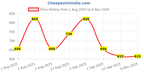 myntra.com peripera Ink Mood Glowy Lip Tint - 4g - Cherry So What 05 peripera Price History Graph from 1 Aug 2025 to 5 Nov 2025
