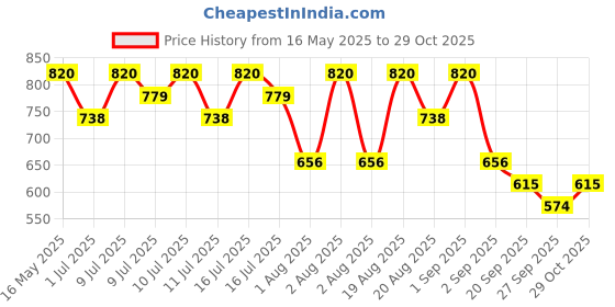 myntra.com peripera Ink Mood Glowy Tint Peritage - 4g - Warm-gorithm 012 peripera Price History Graph from 16 May 2025 to 29 Oct 2025