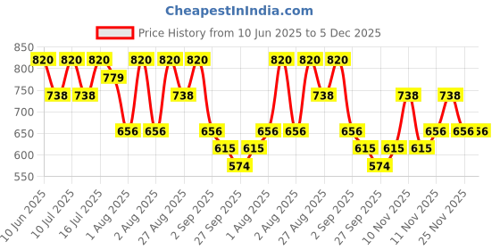 myntra.com peripera Ink Mood Peritage Collection Glowy Lip Tint - 4g - Berry Pretty 013 peripera Price History Graph from 10 Jun 2025 to 5 Dec 2025