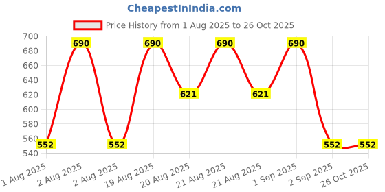 myntra.com peripera Ink Velvet Long Lasting Lip Tint 4g - Beauty Peak Rose 15 peripera Price History Graph from 1 Aug 2025 to 26 Oct 2025