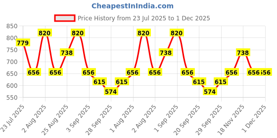 myntra.com peripera Mood Glowy Tint - 20 ml - Coral Chemistry - 023 peripera Price History Graph from 23 Jul 2025 to 1 Dec 2025