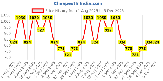 myntra.com peripera Night Peri Ink Mood Glowy Balm 10ml - Rosy Hour 10 peripera Price History Graph from 1 Aug 2025 to 4 Dec 2025