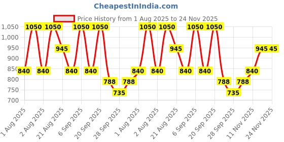 myntra.com peripera Over Blur Lip Stick - 10ml - Pink Check- 003 peripera Price History Graph from 1 Aug 2025 to 23 Nov 2025