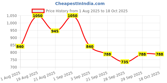 myntra.com peripera Over Blur Lip Tint - 10 ml - Cooling Up Pink - 007 peripera Price History Graph from 1 Aug 2025 to 17 Oct 2025